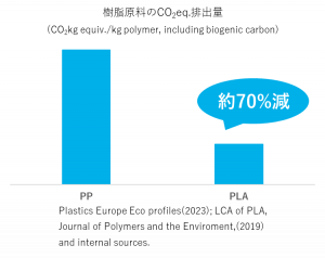 原料のCO2eq.排出量比較